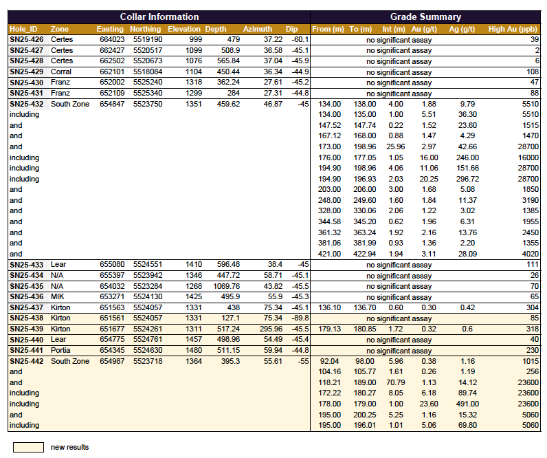 2025 Drill Hole Summary