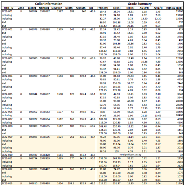 2022 Drill Hole Summary
